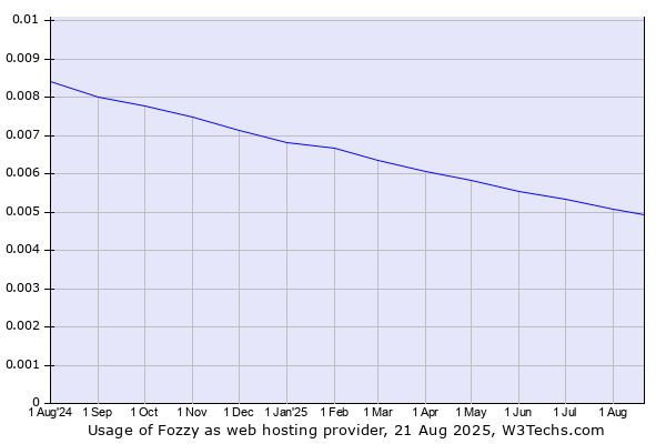 Historical trends in the usage of Fozzy