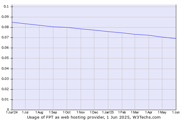Historical trends in the usage of FPT