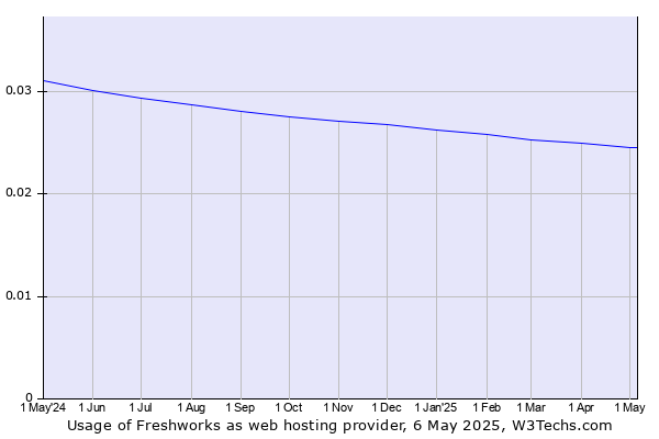 Historical trends in the usage of Freshworks
