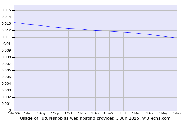 Historical trends in the usage of Futureshop