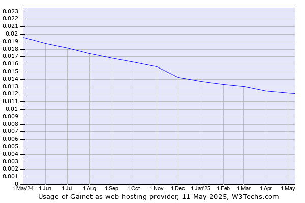 Historical trends in the usage of Gainet