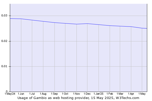 Historical trends in the usage of Gambio