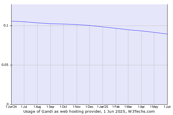 Historical trends in the usage of Gandi