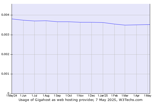 Historical trends in the usage of Gigahost