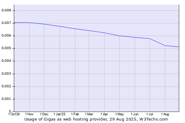 Historical trends in the usage of Gigas