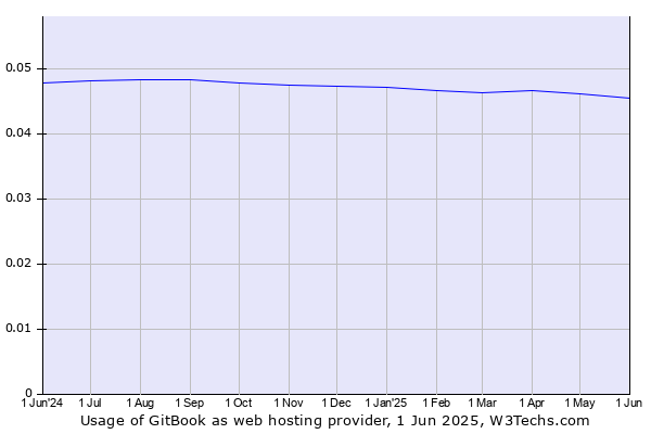 Historical trends in the usage of GitBook