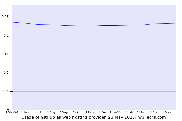Historical trends in the usage of GitHub