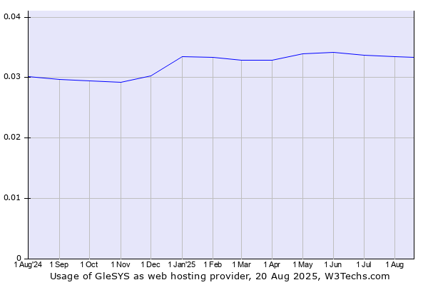 Historical trends in the usage of GleSYS