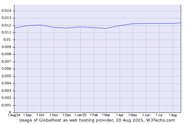 Historical trends in the usage of Globalhost