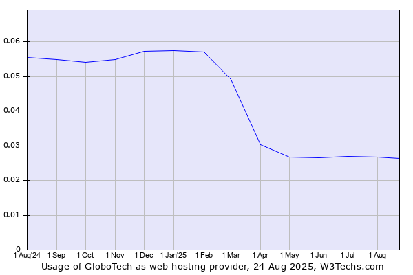 Historical trends in the usage of GloboTech