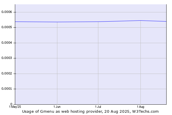 Historical trends in the usage of Gmenu