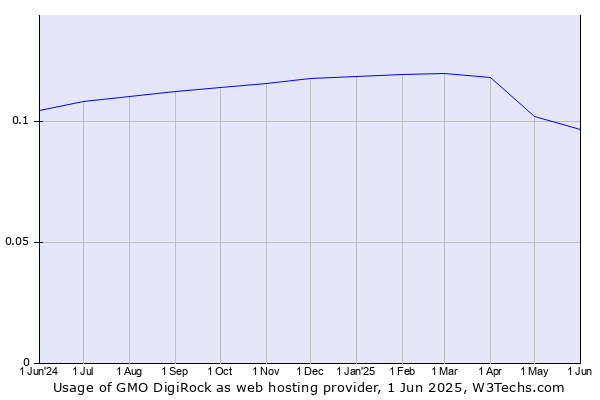 Historical trends in the usage of GMO DigiRock