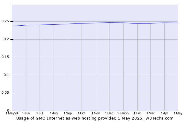 Historical trends in the usage of GMO Internet