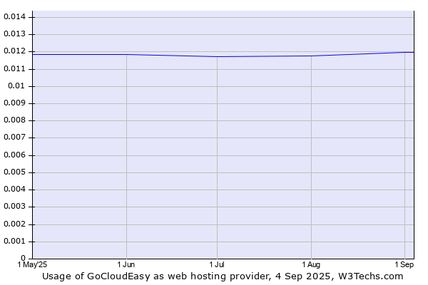 Historical trends in the usage of GoCloudEasy
