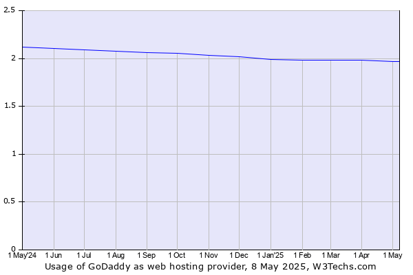 Historical trends in the usage of GoDaddy