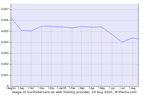 Historical trends in the usage of GorillaServers