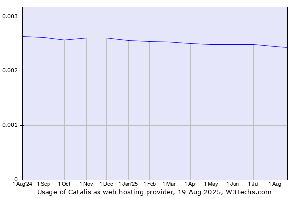Historical trends in the usage of Catalis