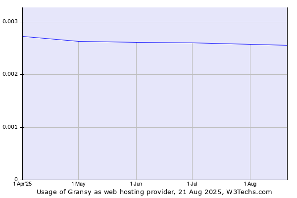 Historical trends in the usage of Gransy