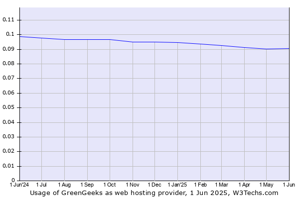Historical trends in the usage of GreenGeeks