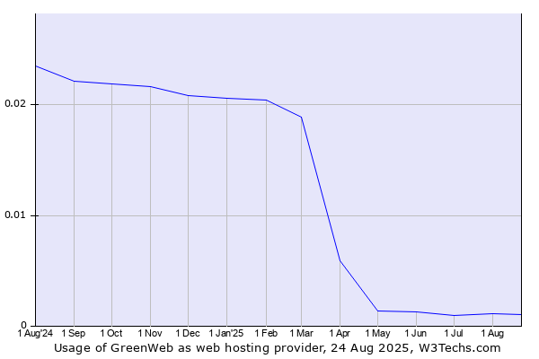 Historical trends in the usage of GreenWeb