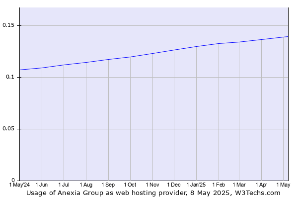 Historical trends in the usage of Anexia Group