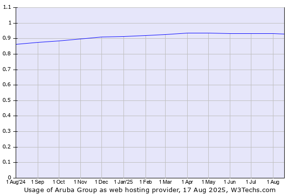 Historical trends in the usage of Aruba Group