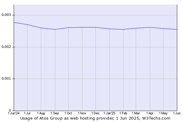 Historical trends in the usage of Atos Group