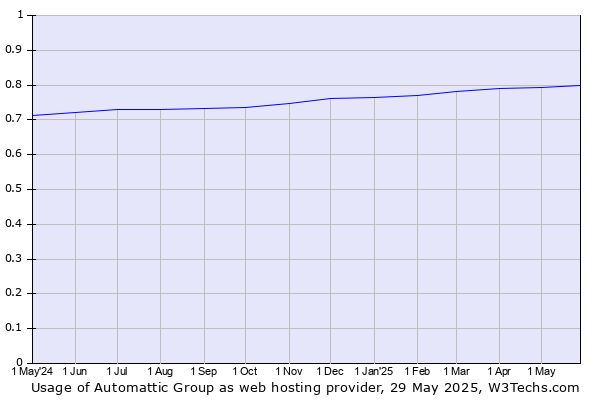 Historical trends in the usage of Automattic Group