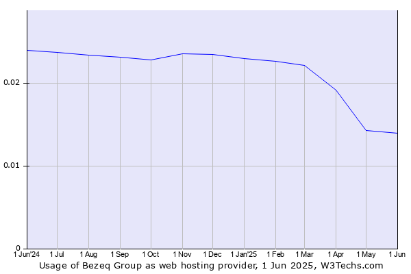 Historical trends in the usage of Bezeq Group