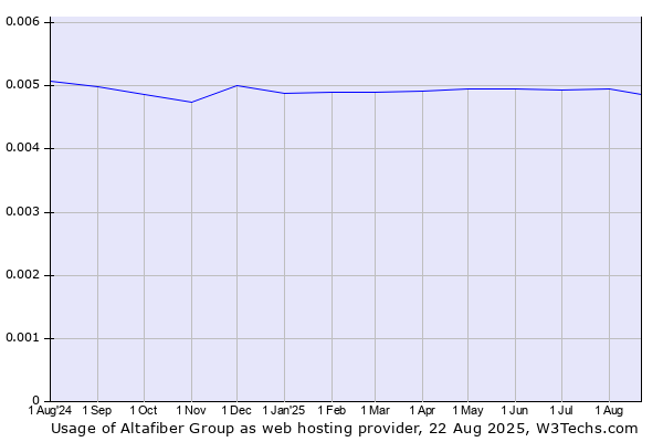 Historical trends in the usage of Altafiber Group