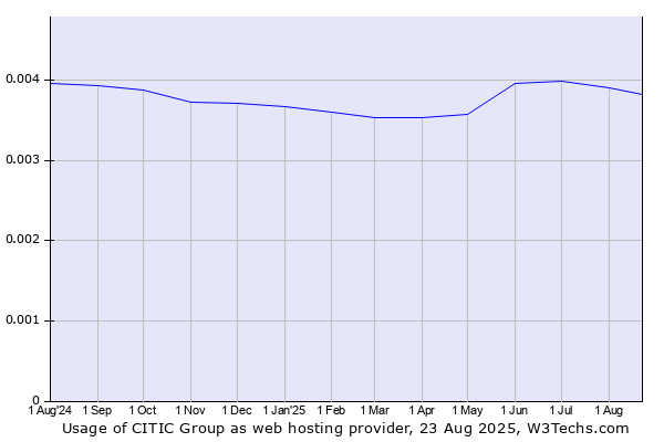 Historical trends in the usage of CITIC Group