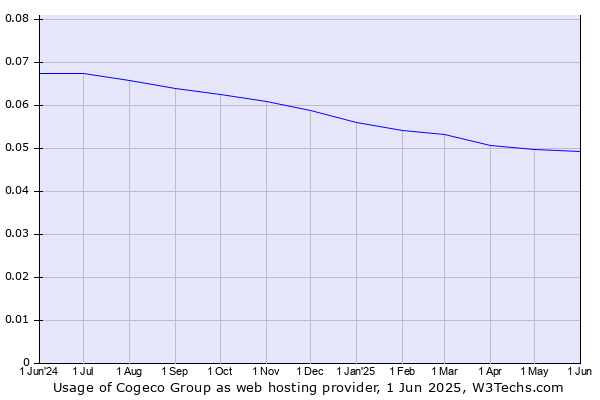 Historical trends in the usage of Cogeco Group
