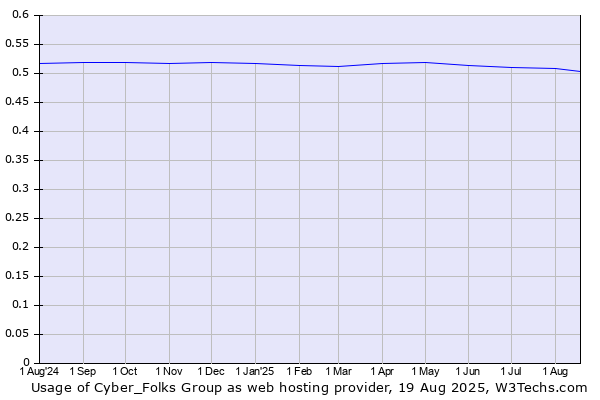 Historical trends in the usage of Cyber_Folks Group