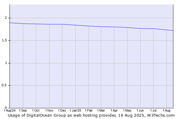 Historical trends in the usage of DigitalOcean Group