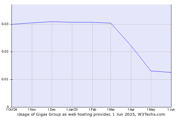 Historical trends in the usage of Gigas Group
