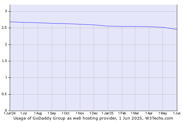 Historical trends in the usage of GoDaddy Group