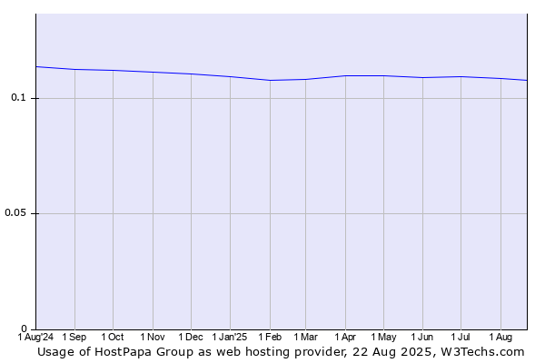 Historical trends in the usage of HostPapa Group