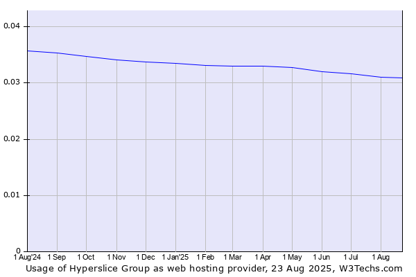 Historical trends in the usage of Hyperslice Group