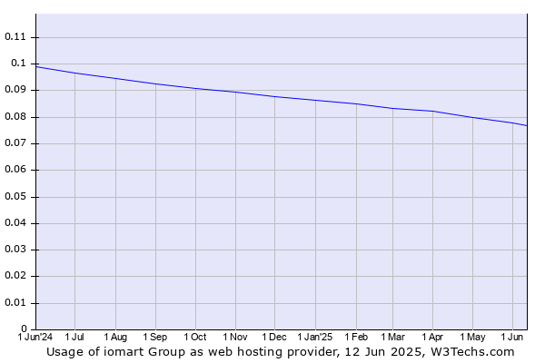 Historical trends in the usage of iomart Group