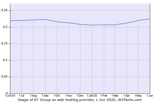 Historical trends in the usage of KT Group
