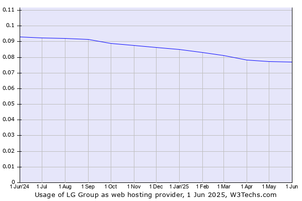 Historical trends in the usage of LG Group