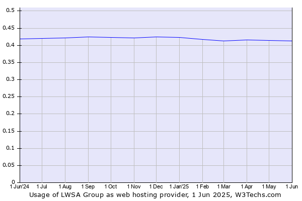 Historical trends in the usage of LWSA Group
