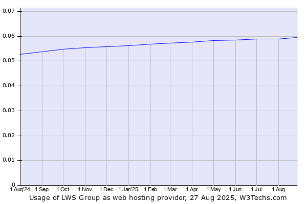 Historical trends in the usage of LWS Group