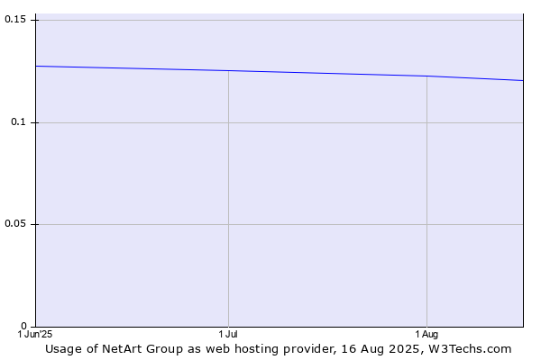 Historical trends in the usage of NetArt Group