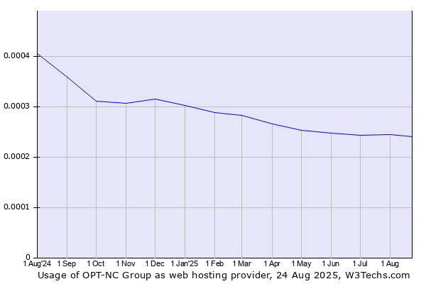 Historical trends in the usage of OPT-NC Group