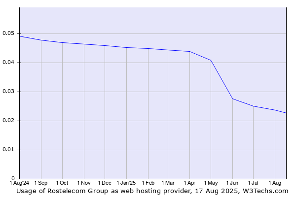 Historical trends in the usage of Rostelecom Group