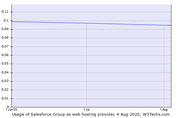 Historical trends in the usage of Salesforce Group