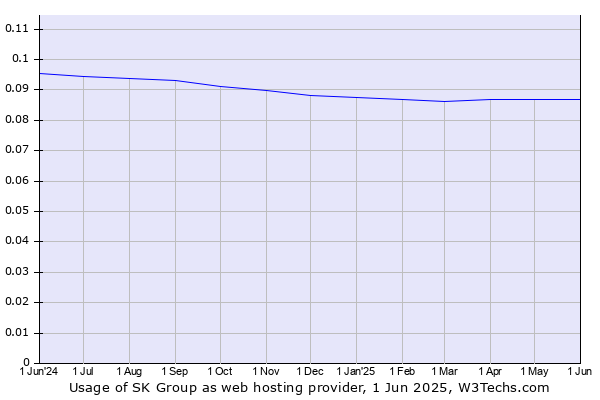 Historical trends in the usage of SK Group