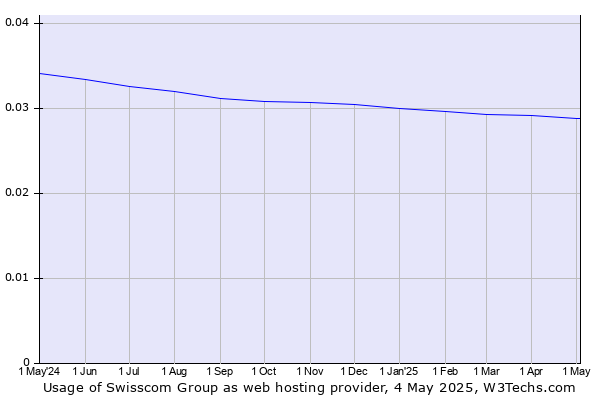 Historical trends in the usage of Swisscom Group