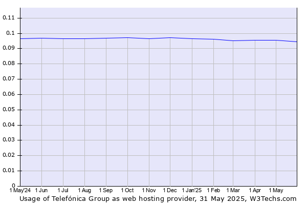 Historical trends in the usage of Telefónica Group